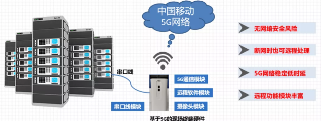 技术赋能网络,开发注智运维--5G+网络运维